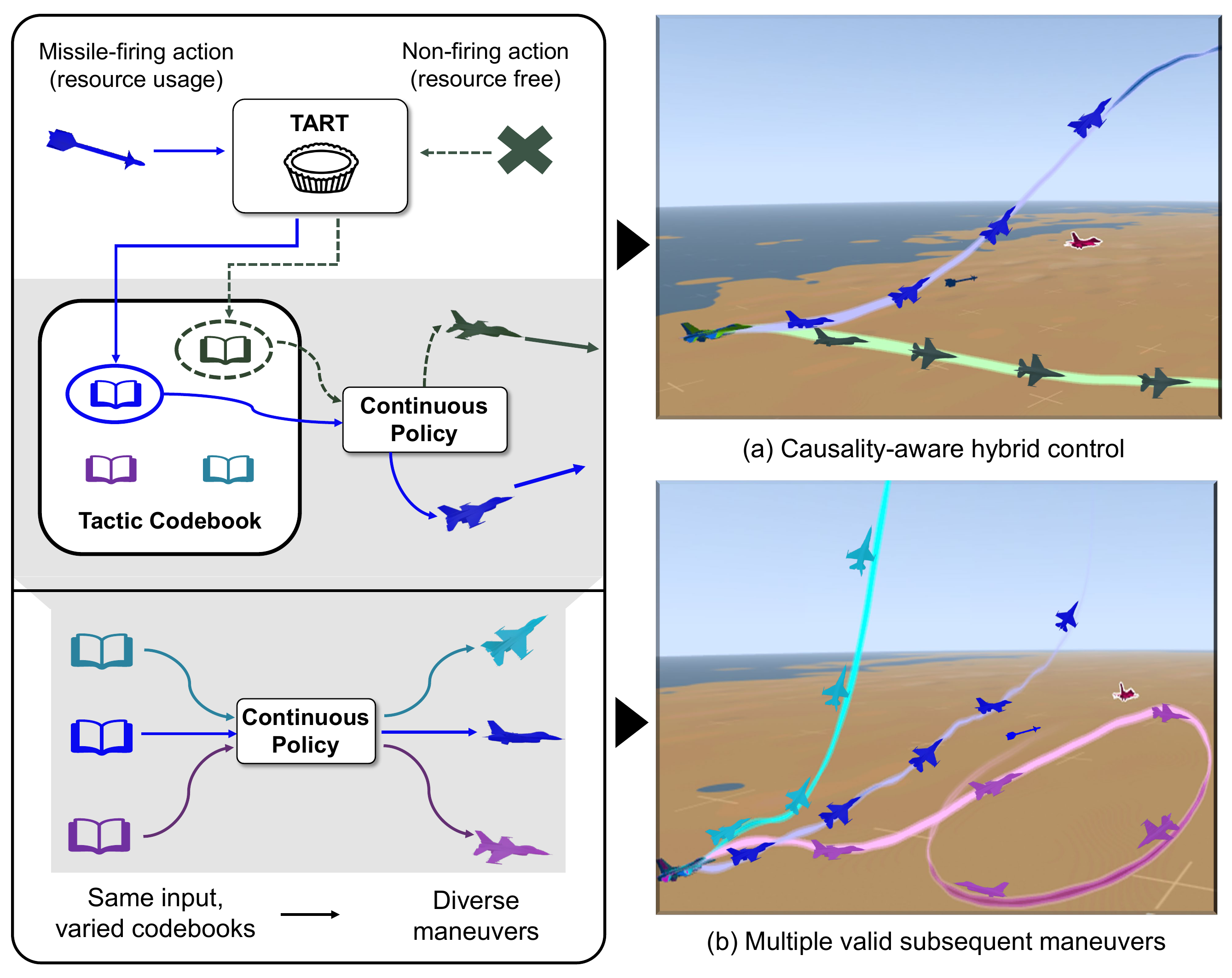 TART temporal action representation learning framework